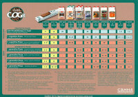 Düngeschema Canna Cogr